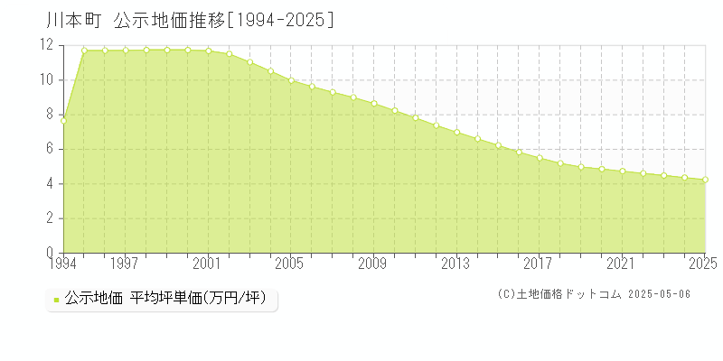 邑智郡川本町の地価公示推移グラフ 