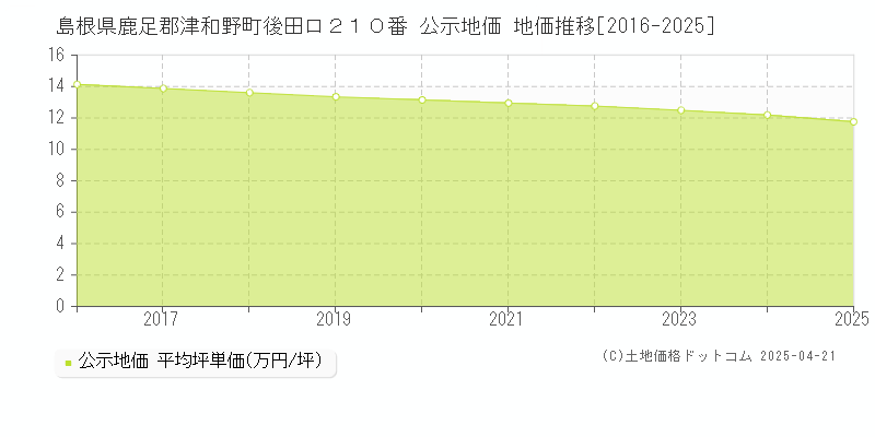 島根県鹿足郡津和野町後田ロ２１０番 公示地価 地価推移[2016-2025]