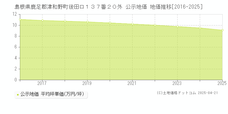 島根県鹿足郡津和野町後田ロ１３７番２０外 公示地価 地価推移[2016-2025]