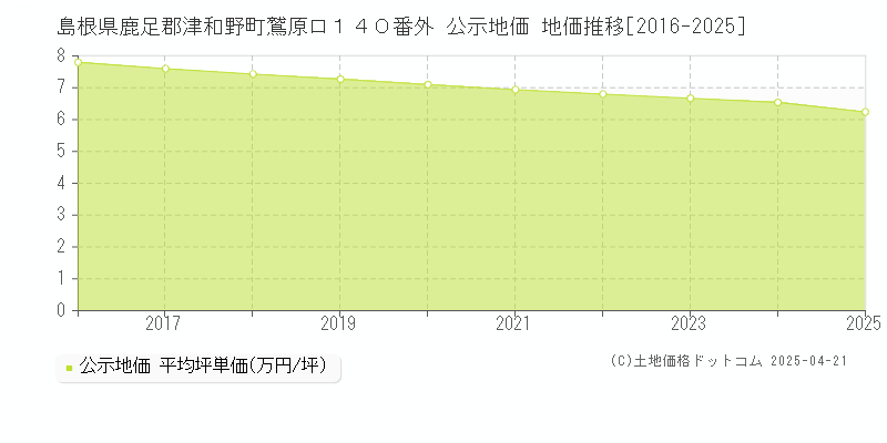 島根県鹿足郡津和野町鷲原ロ１４０番外 公示地価 地価推移[2016-2025]