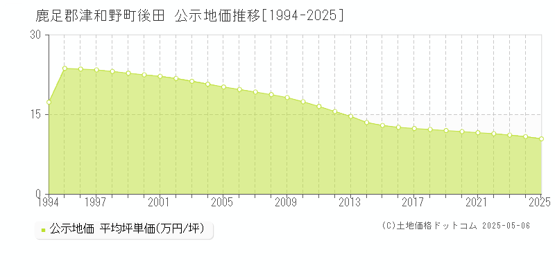後田(鹿足郡津和野町)の公示地価推移グラフ(坪単価)[1994-2025年]