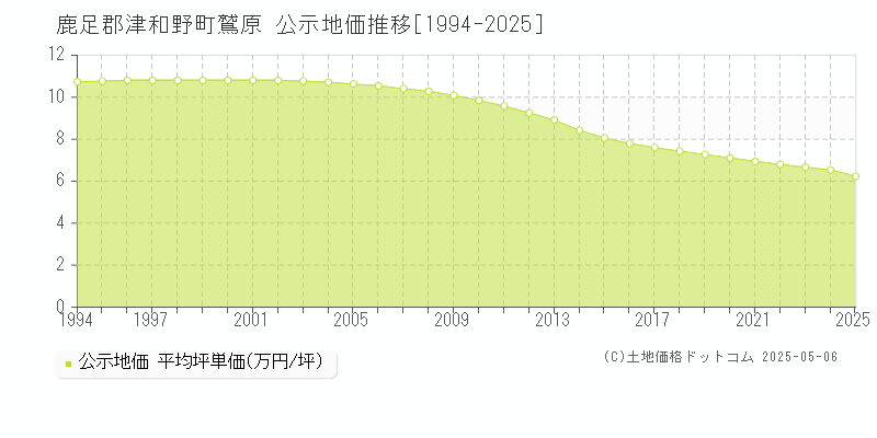 鷲原(鹿足郡津和野町)の公示地価推移グラフ(坪単価)[1994-2025年]