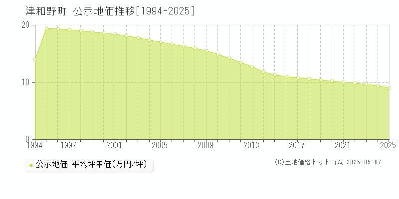 全域(津和野町)の公示地価推移グラフ(坪単価)[1994-2025年]
