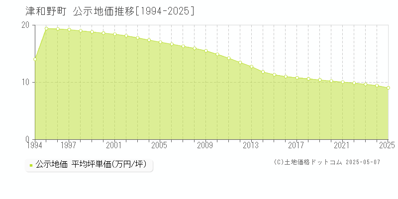 鹿足郡津和野町全域の地価公示推移グラフ 