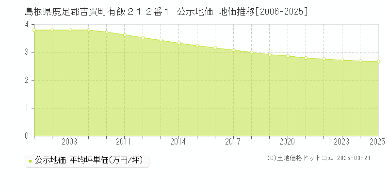島根県鹿足郡吉賀町有飯２１２番１ 公示地価 地価推移[2006-2025]