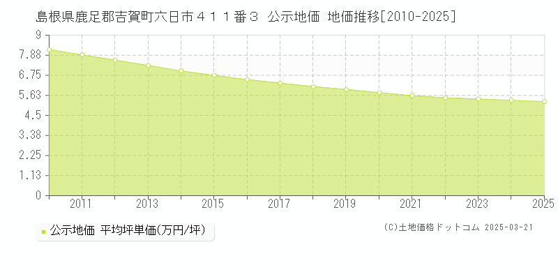 島根県鹿足郡吉賀町六日市４１１番３ 公示地価 地価推移[2010-2025]