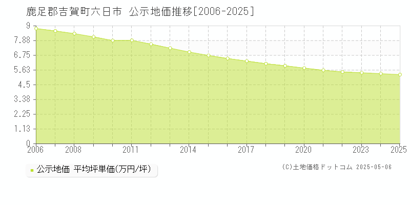 六日市(鹿足郡吉賀町)の公示地価推移グラフ(坪単価)[2006-2025年]