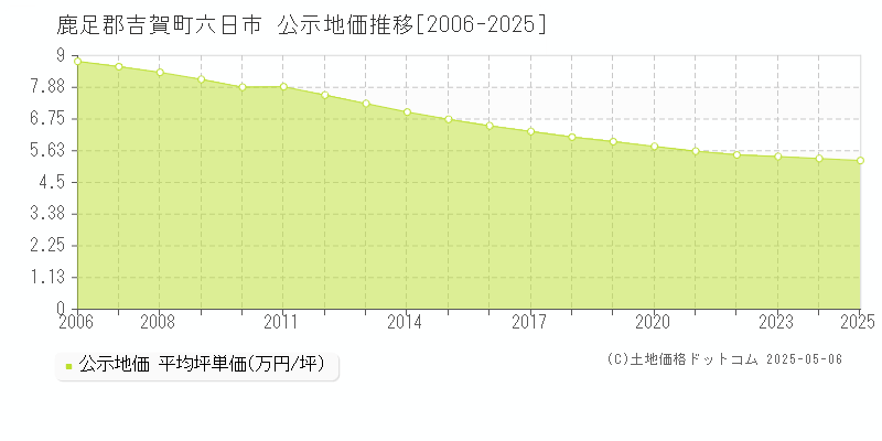 鹿足郡吉賀町六日市の地価公示推移グラフ 