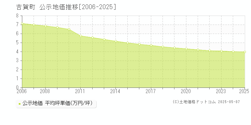 吉賀町(島根県)の公示地価推移グラフ(坪単価)[2006-2025年]