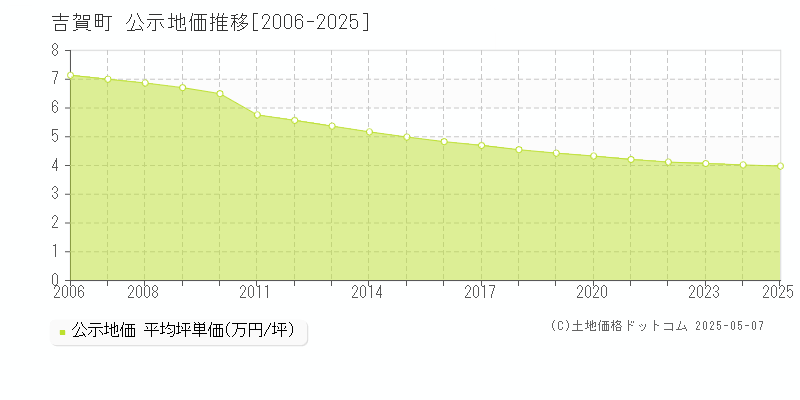 鹿足郡吉賀町の地価公示推移グラフ 