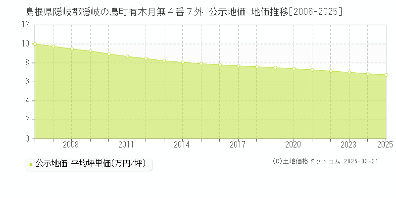 島根県隠岐郡隠岐の島町有木月無４番７外 公示地価 地価推移[2006-2025]