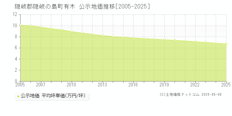 有木(隠岐郡隠岐の島町)の公示地価推移グラフ(坪単価)[2005-2025年]