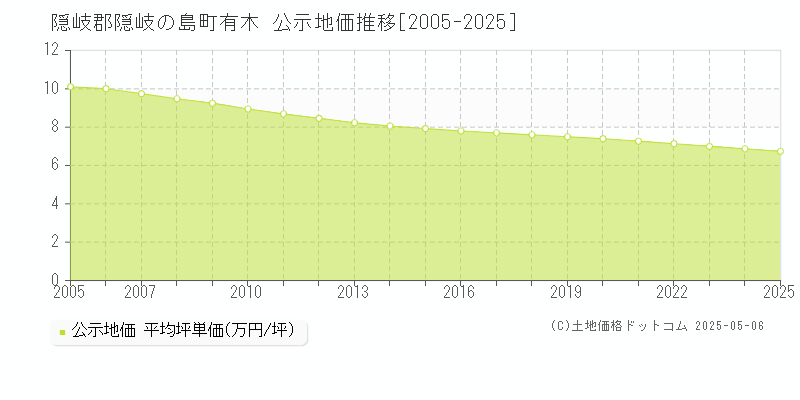 隠岐郡隠岐の島町有木の地価公示推移グラフ 