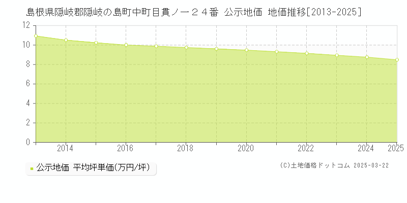 島根県隠岐郡隠岐の島町中町目貫ノ一２４番 公示地価 地価推移[2013-2025]