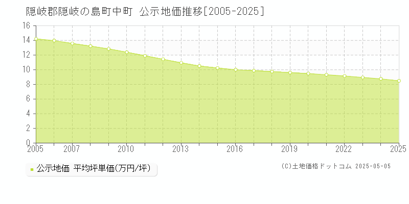 中町(隠岐郡隠岐の島町)の公示地価推移グラフ(坪単価)[2005-2025年]