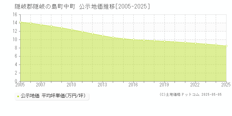 隠岐郡隠岐の島町中町の地価公示推移グラフ 