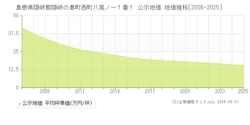 島根県隠岐郡隠岐の島町西町八尾ノ一１番１ 公示地価 地価推移[2006-2025]