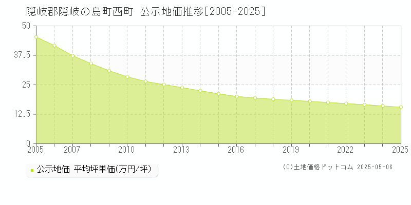 西町(隠岐郡隠岐の島町)の公示地価推移グラフ(坪単価)[2005-2025年]