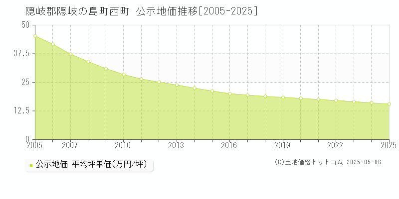 隠岐郡隠岐の島町西町の地価公示推移グラフ 