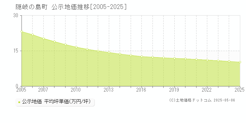 隠岐の島町(島根県)の公示地価推移グラフ(坪単価)[2005-2025年]