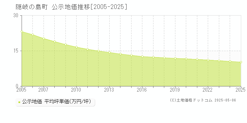 隠岐郡隠岐の島町の地価公示推移グラフ 