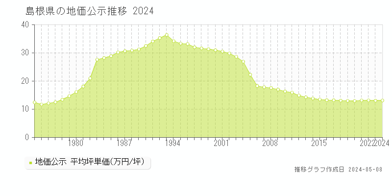 島根県の地価公示推移グラフ 