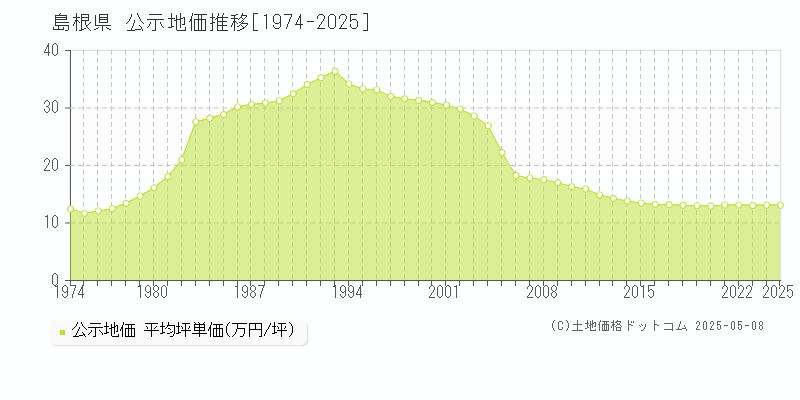 島根県の公示地価推移グラフ(坪単価)[1974-2025年]