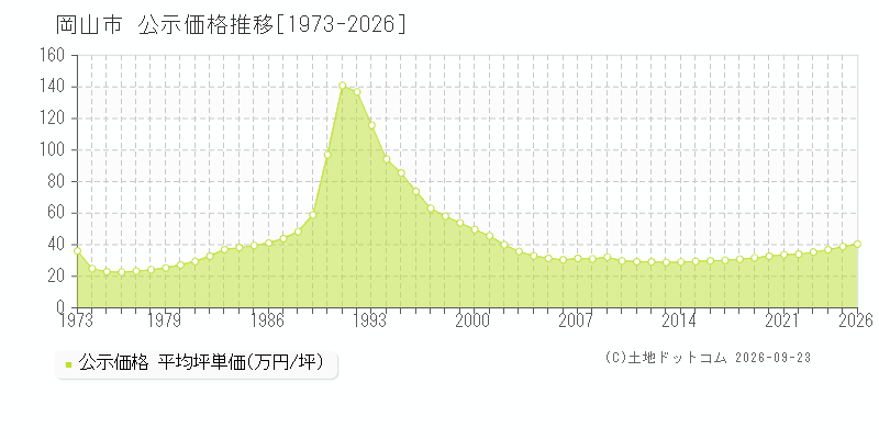 岡山県岡山市の公示価格推移グラフ(坪単価)[1973-2026年]