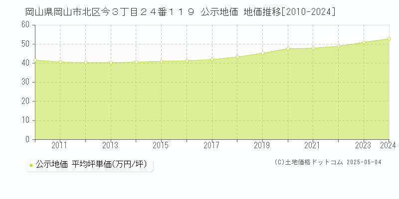 岡山県岡山市北区今３丁目２４番１１９ 公示地価 地価推移[2010-2024]