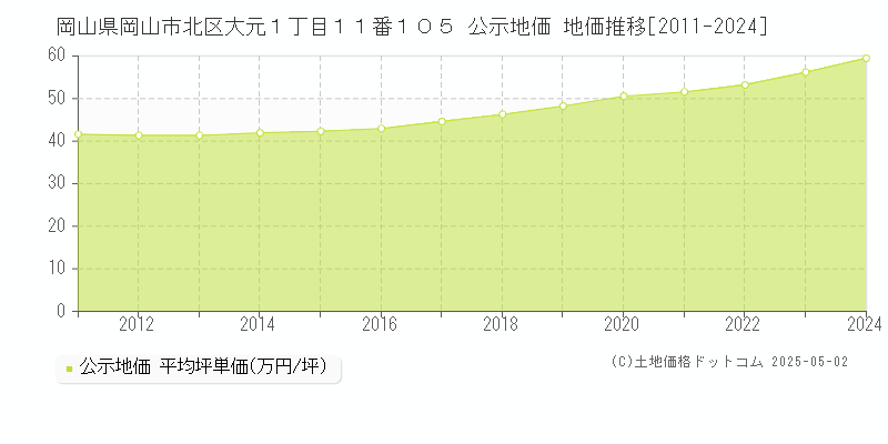 岡山県岡山市北区大元１丁目１１番１０５ 公示地価 地価推移[2011-2024]