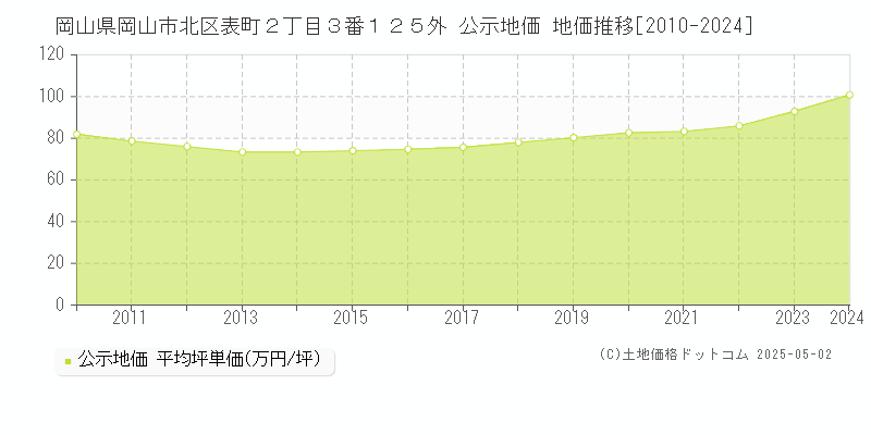 岡山県岡山市北区表町２丁目３番１２５外 公示地価 地価推移[2010-2024]