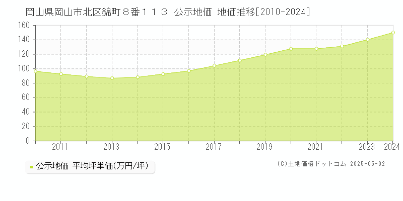 岡山県岡山市北区錦町８番１１３ 公示地価 地価推移[2010-2024]