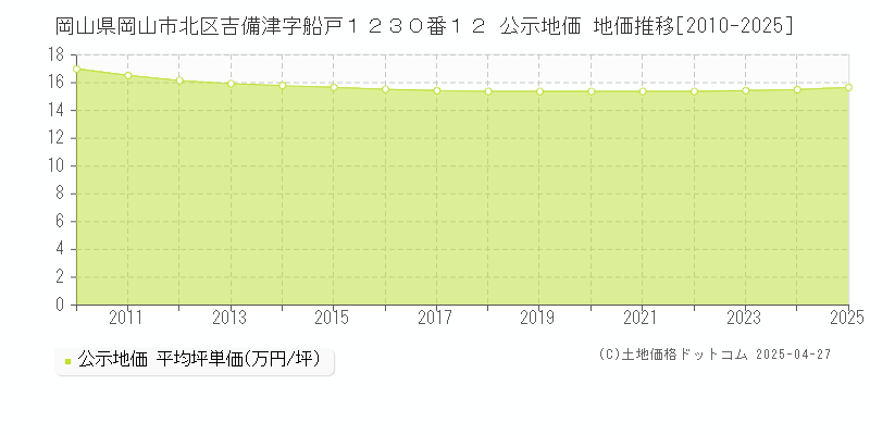 岡山県岡山市北区吉備津字船戸１２３０番１２ 公示地価 地価推移[2010-2025]