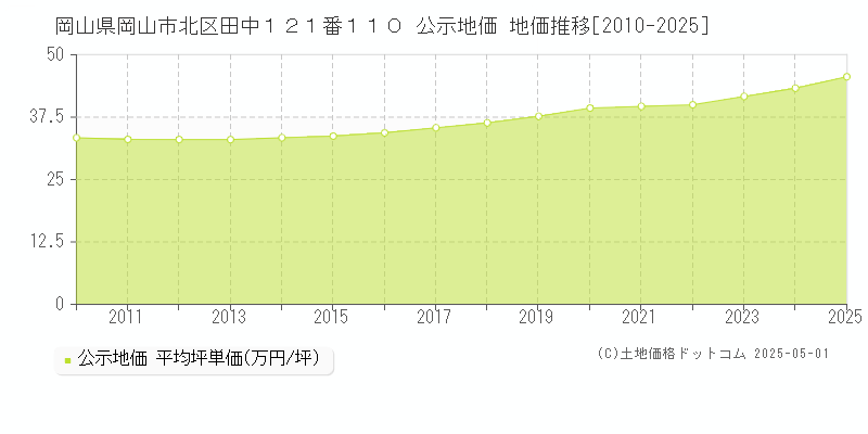 岡山県岡山市北区田中１２１番１１０ 公示地価 地価推移[2010-2025]