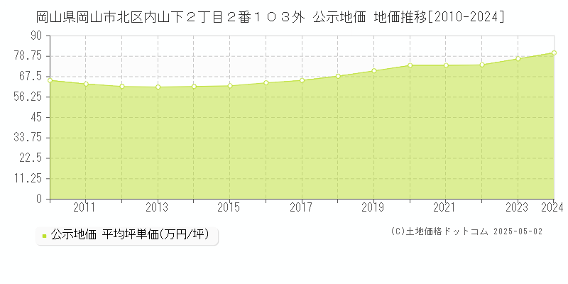岡山県岡山市北区内山下２丁目２番１０３外 公示地価 地価推移[2010-2024]