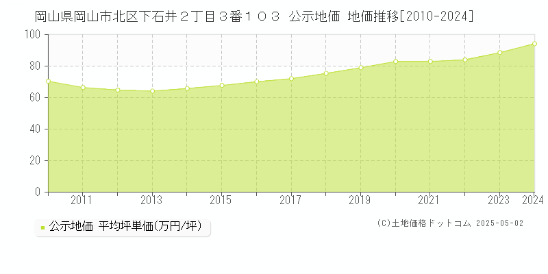 岡山県岡山市北区下石井２丁目３番１０３ 公示地価 地価推移[2010-2024]