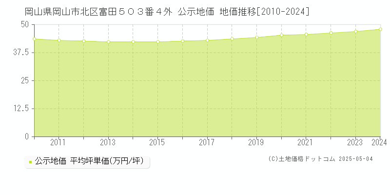 岡山県岡山市北区富田５０３番４外 公示地価 地価推移[2010-2024]