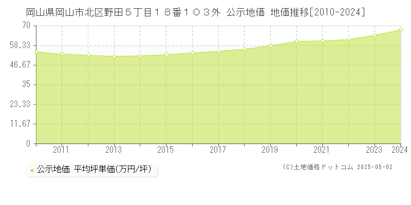 岡山県岡山市北区野田５丁目１８番１０３外 公示地価 地価推移[2010-2024]