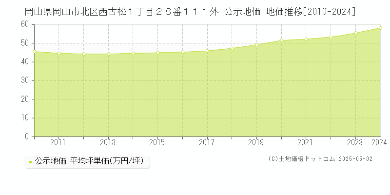 岡山県岡山市北区西古松１丁目２８番１１１外 公示地価 地価推移[2010-2024]