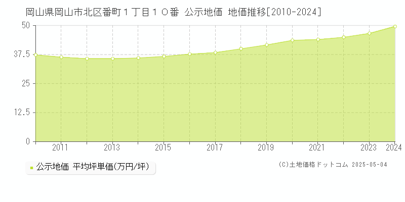 岡山県岡山市北区番町１丁目１０番 公示地価 地価推移[2010-2024]