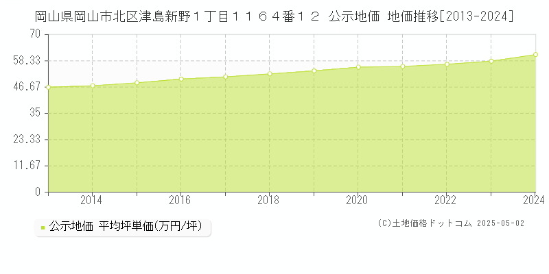 岡山県岡山市北区津島新野１丁目１１６４番１２ 公示地価 地価推移[2013-2024]