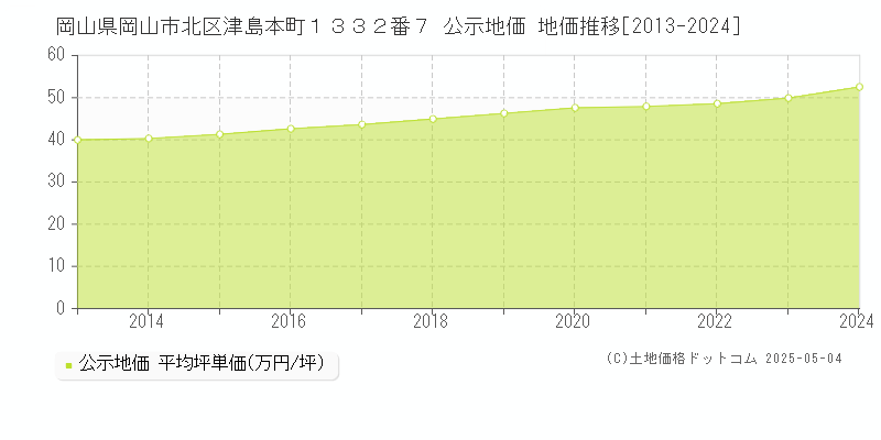 岡山県岡山市北区津島本町１３３２番７ 公示地価 地価推移[2013-2024]