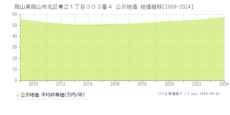 岡山県岡山市北区青江１丁目３０３番４ 公示地価 地価推移[2009-2024]