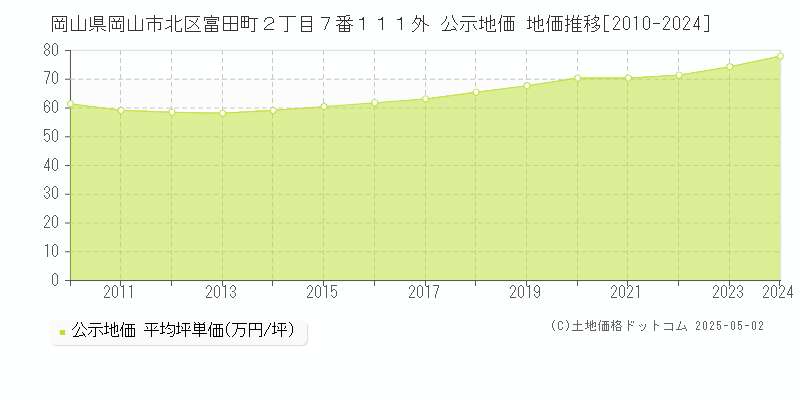岡山県岡山市北区富田町２丁目７番１１１外 公示地価 地価推移[2010-2024]