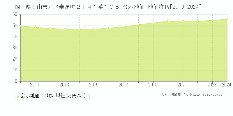 岡山県岡山市北区奉還町２丁目１番１０８ 公示地価 地価推移[2010-2024]