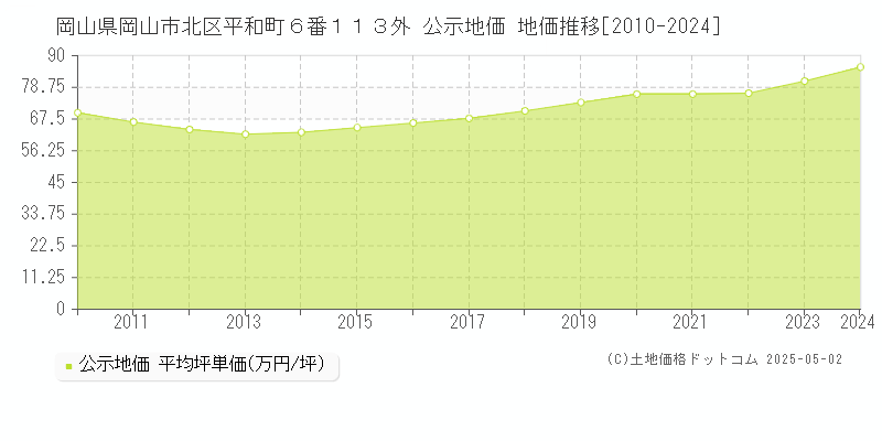岡山県岡山市北区平和町６番１１３外 公示地価 地価推移[2010-2024]