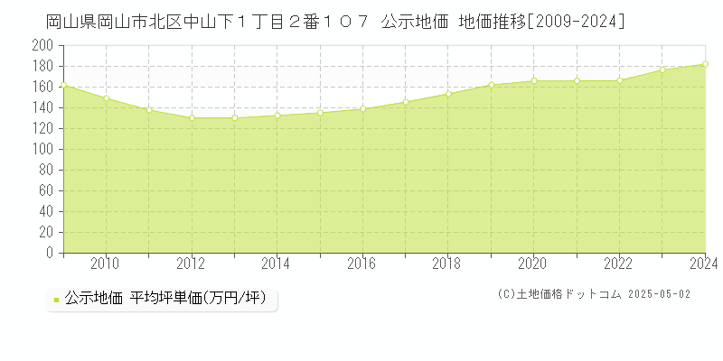 岡山県岡山市北区中山下１丁目２番１０７ 公示地価 地価推移[2009-2024]