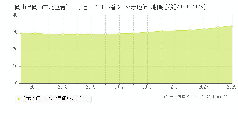 岡山県岡山市北区青江１丁目１１１８番９ 公示地価 地価推移[2010-2025]