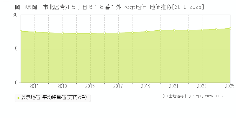 岡山県岡山市北区青江５丁目６１８番１外 公示地価 地価推移[2010-2025]
