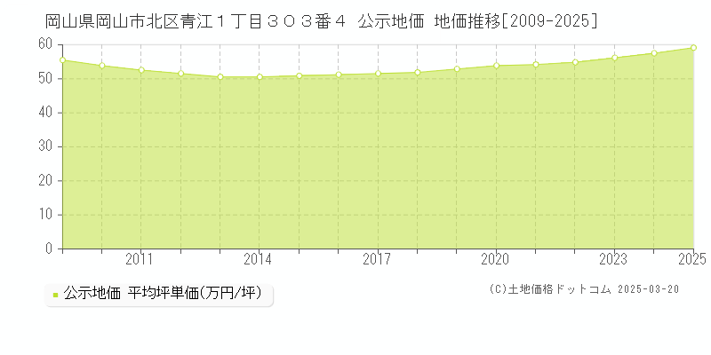 岡山県岡山市北区青江１丁目３０３番４ 公示地価 地価推移[2009-2025]